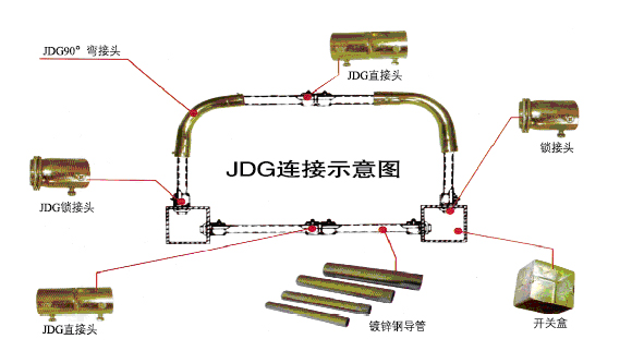 彩镀锌穿线管(jdg)连接示意图