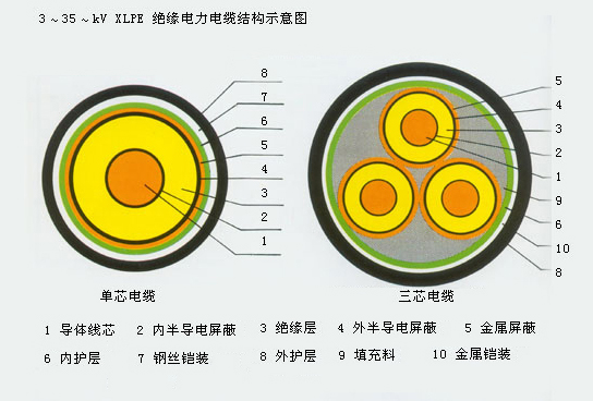 电线线缆系列 橡套电缆 矿用电缆 控制电缆 耐火电缆 架空线 0.