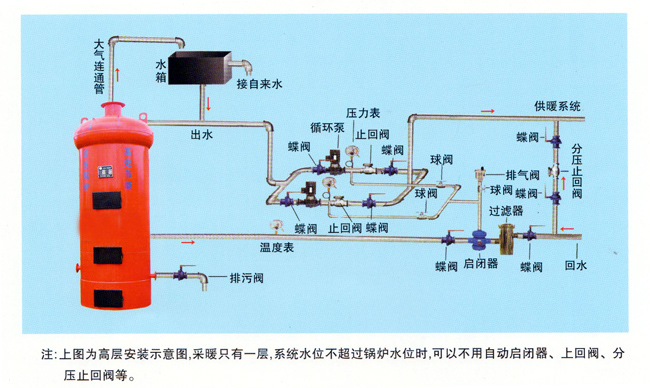 高层安装示意图-沈阳锅炉大全