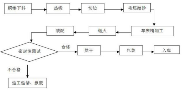 钥匙链/扣与内燃机与防腐剂加工工艺流程