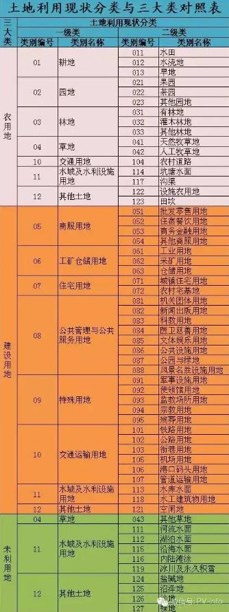 《土地利用现状分类》中详细的类别介绍