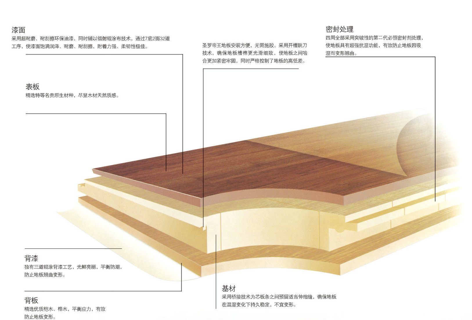 特性: 多层实木地板与实木地板和强化地板的综合比 