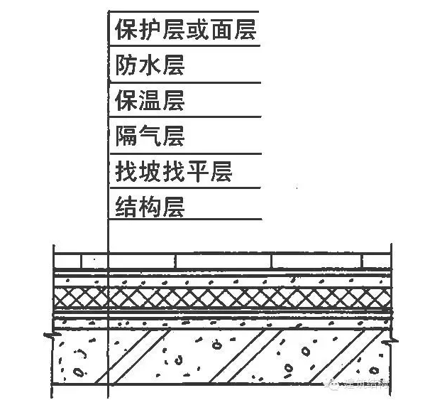 很全面的屋面防水保温做法详解——西安保温材料哪家便宜?