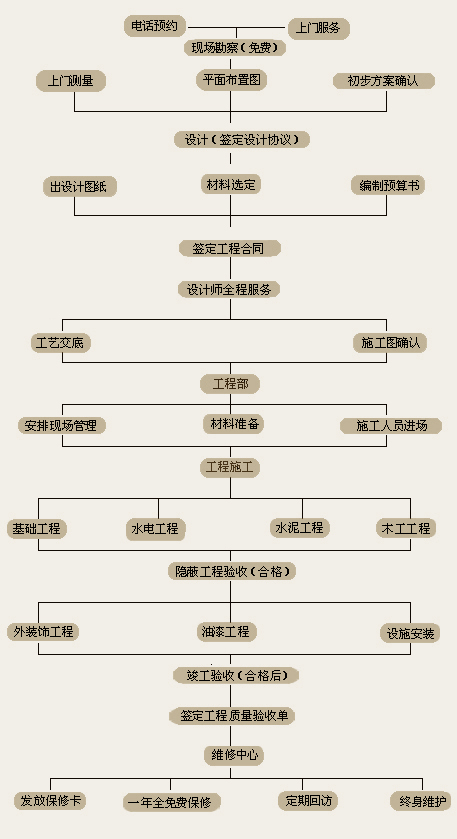 服务流程-北京祥瑞林装饰装潢有限公司